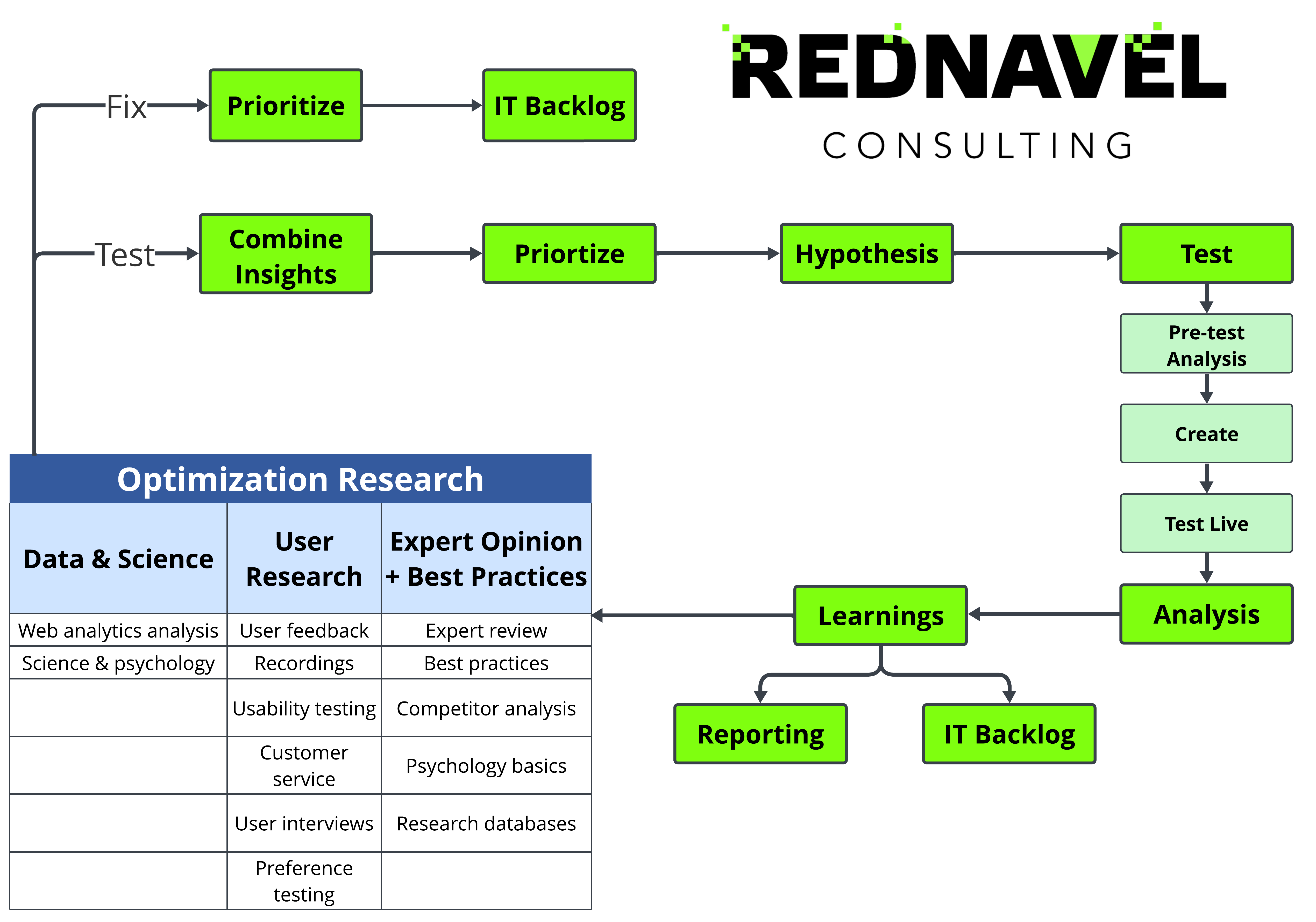 our cro process